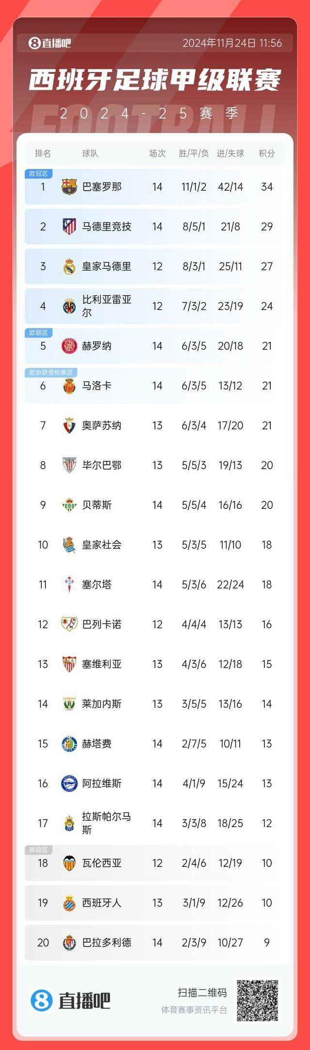 利物浦大比分胜出，英超冠军榜首优势扩大的简单介绍