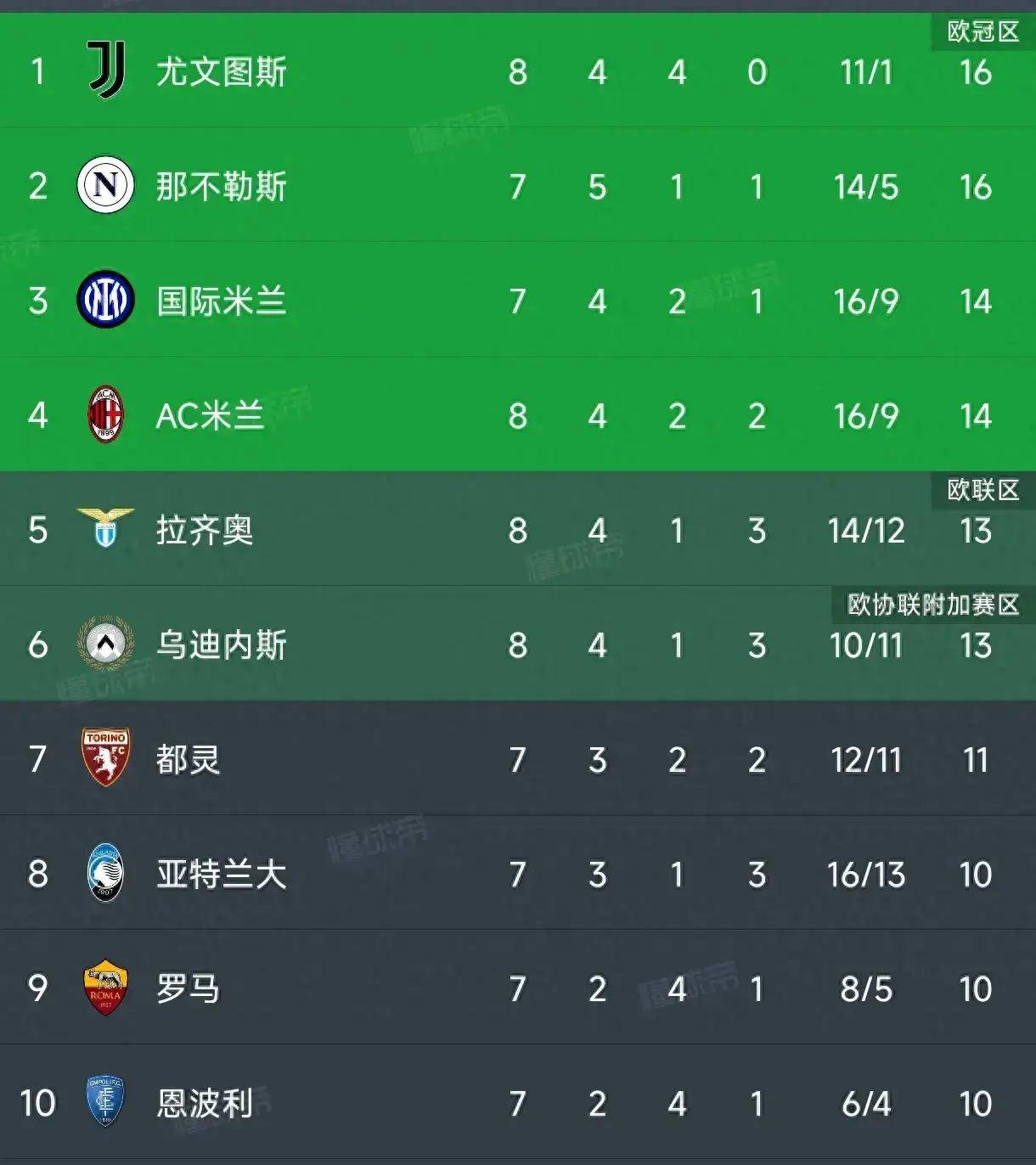 尤文图斯五连胜继续领跑积分榜，莫德里奇主帅陷下课危机！的简单介绍