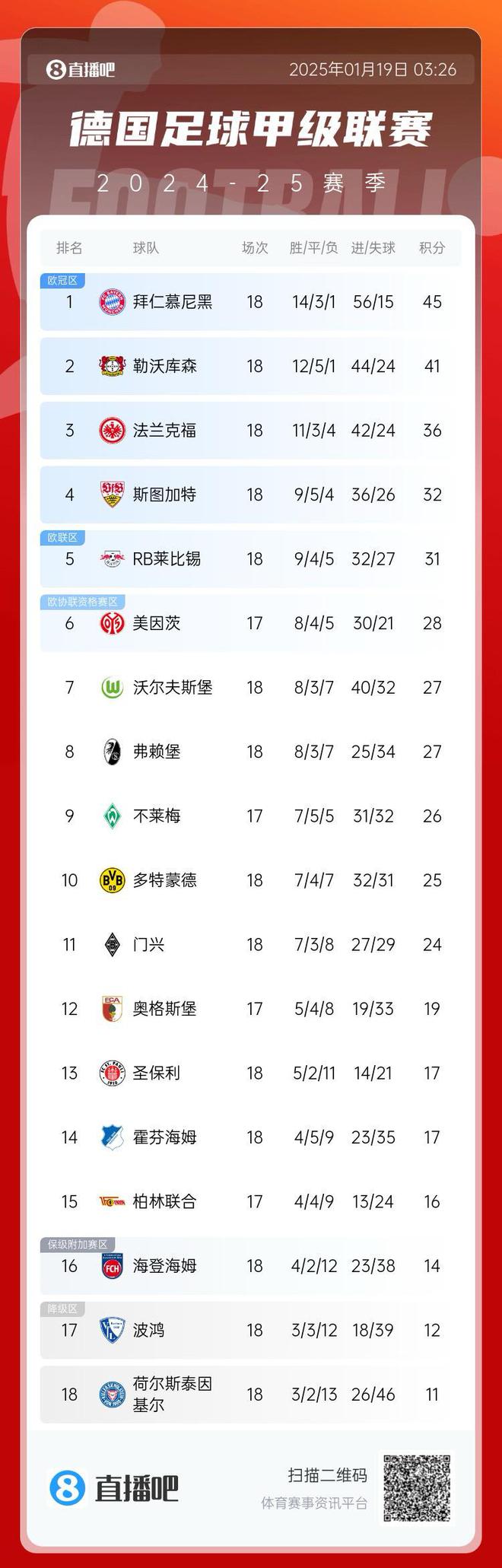 关于海港五连胜继续领跑积分榜，拜仁主帅陷下课危机！的信息